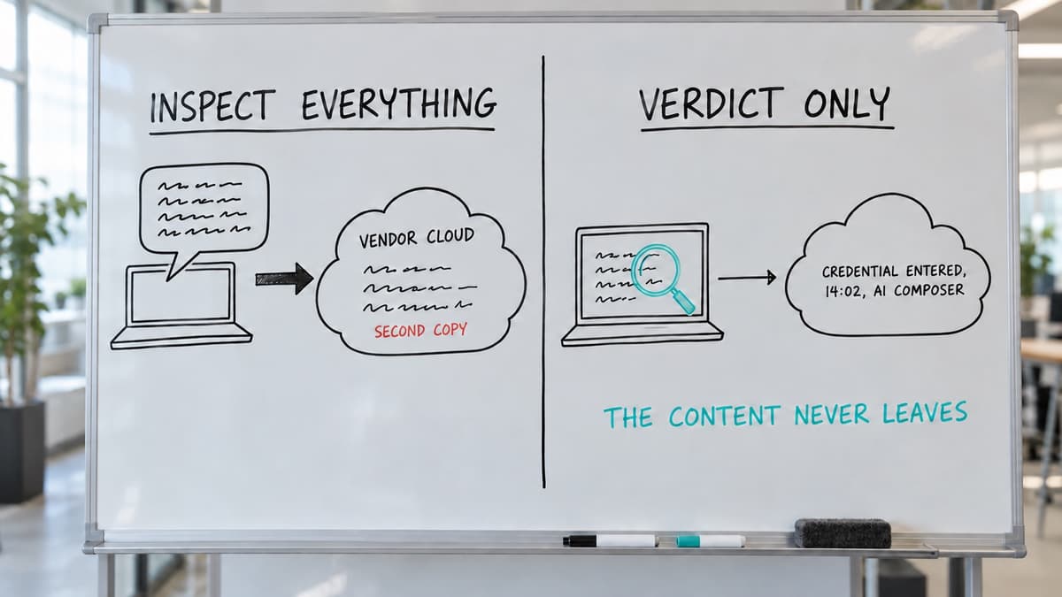 Whiteboard comparison of two designs: sending the employee's text to a cloud for inspection versus analysing on the device and sending only a one-line verdict