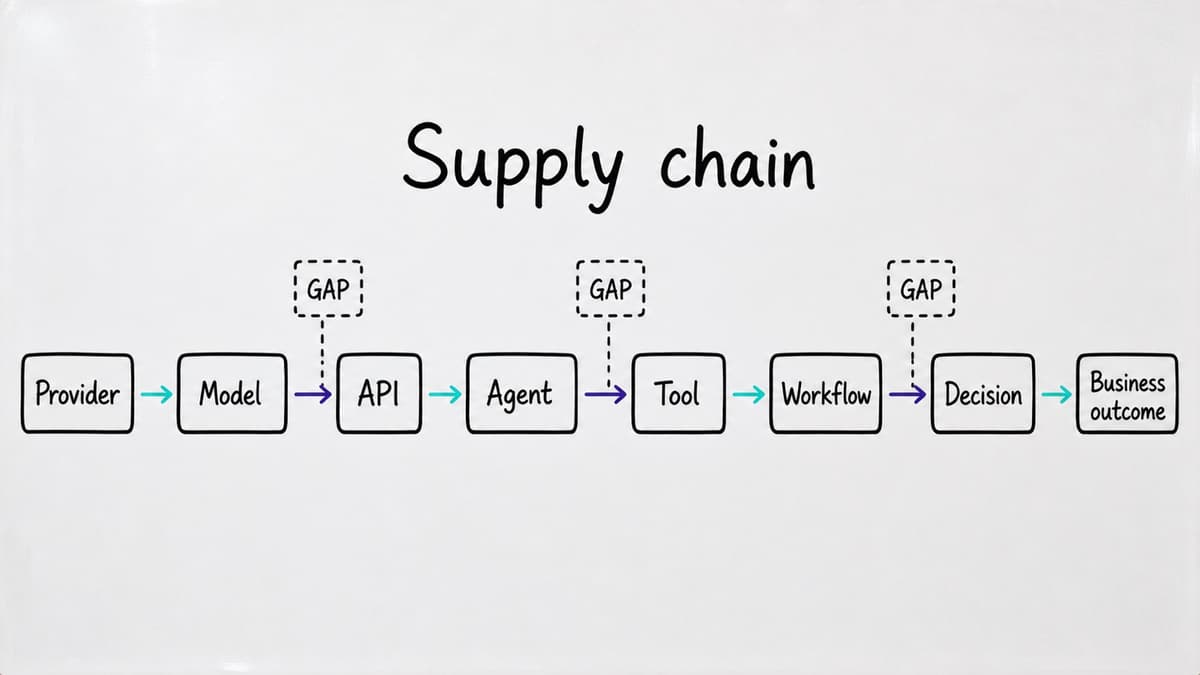 Diagram of the eight-hop AI supply chain from provider to business outcome, with three dashed evidence gaps