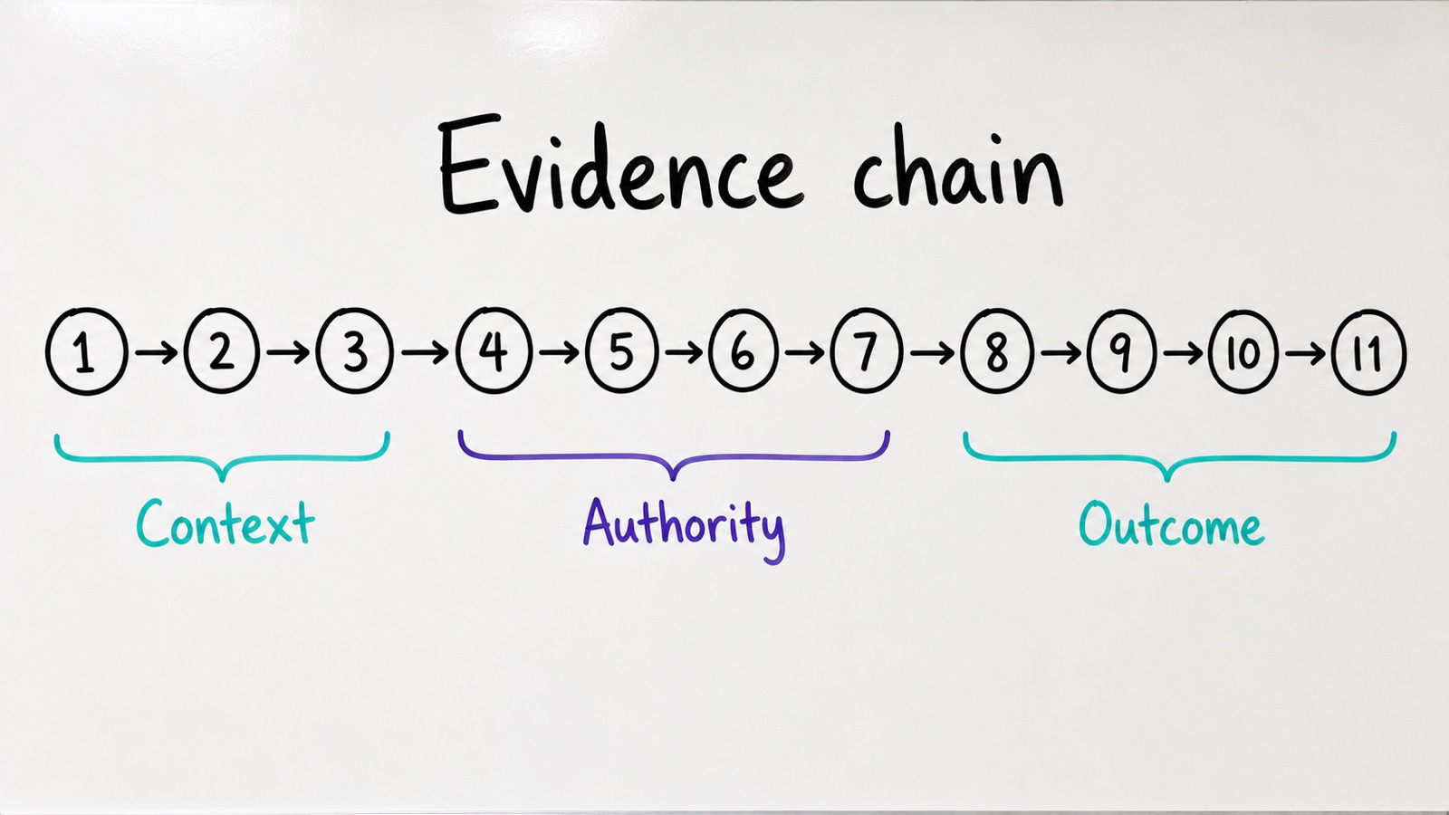 Diagram of the eleven-check evidence chain grouped into Context, Authority, and Outcome stages