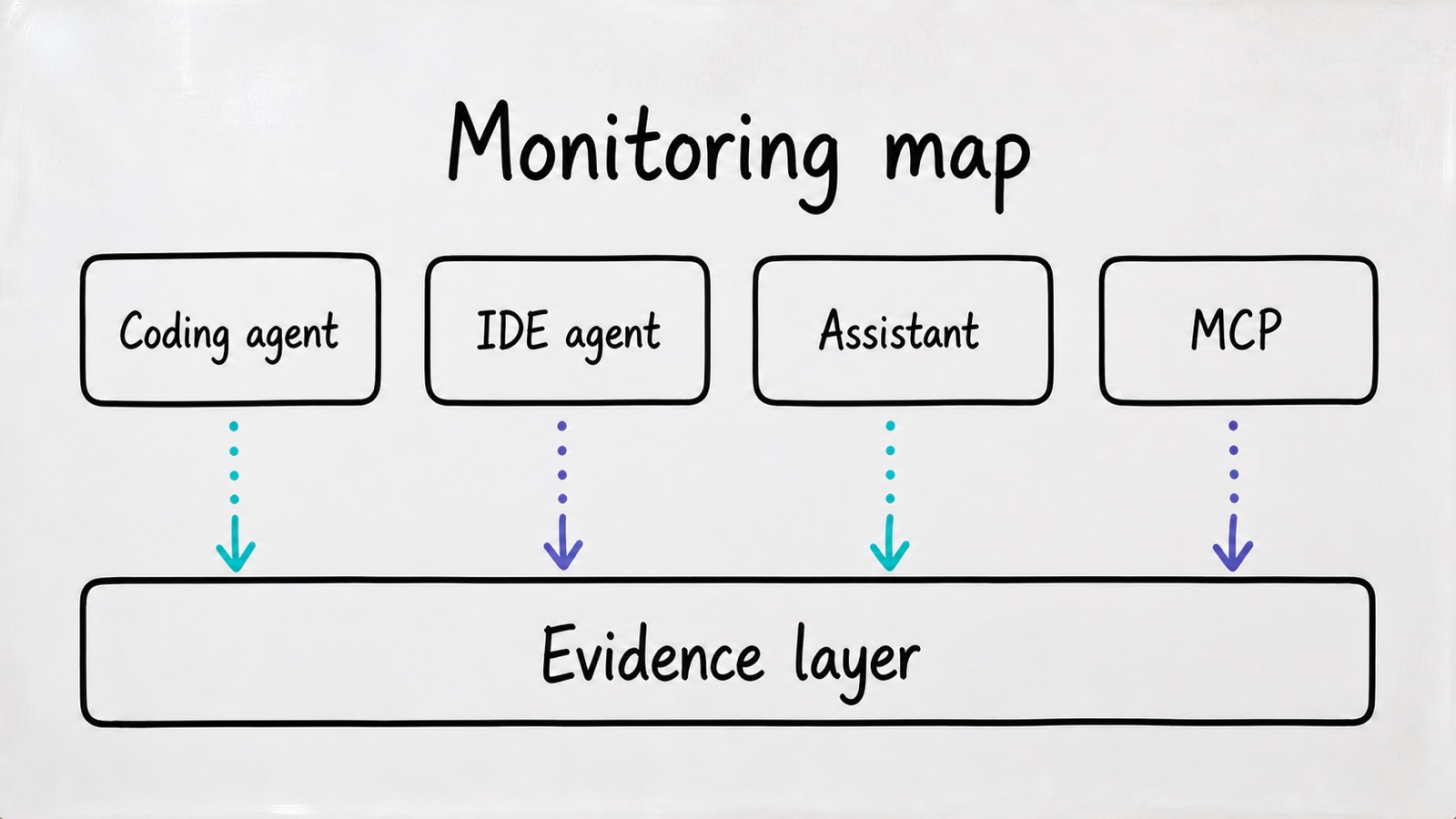 Diagram of coding agent, IDE agent, assistant, and MCP telemetry funnelling into one evidence layer