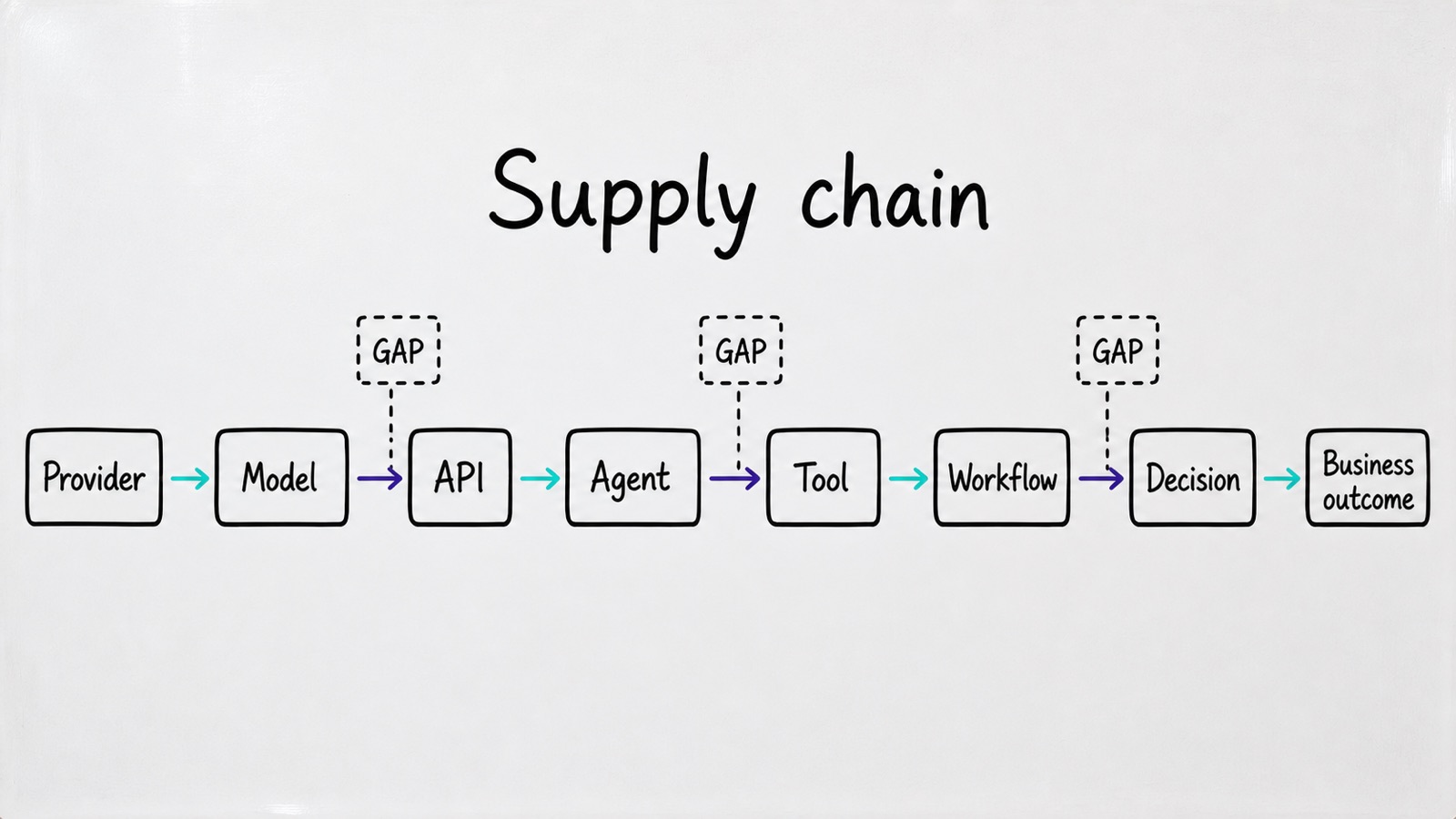 Diagram of the eight-hop AI supply chain from provider to business outcome, with three dashed evidence gaps