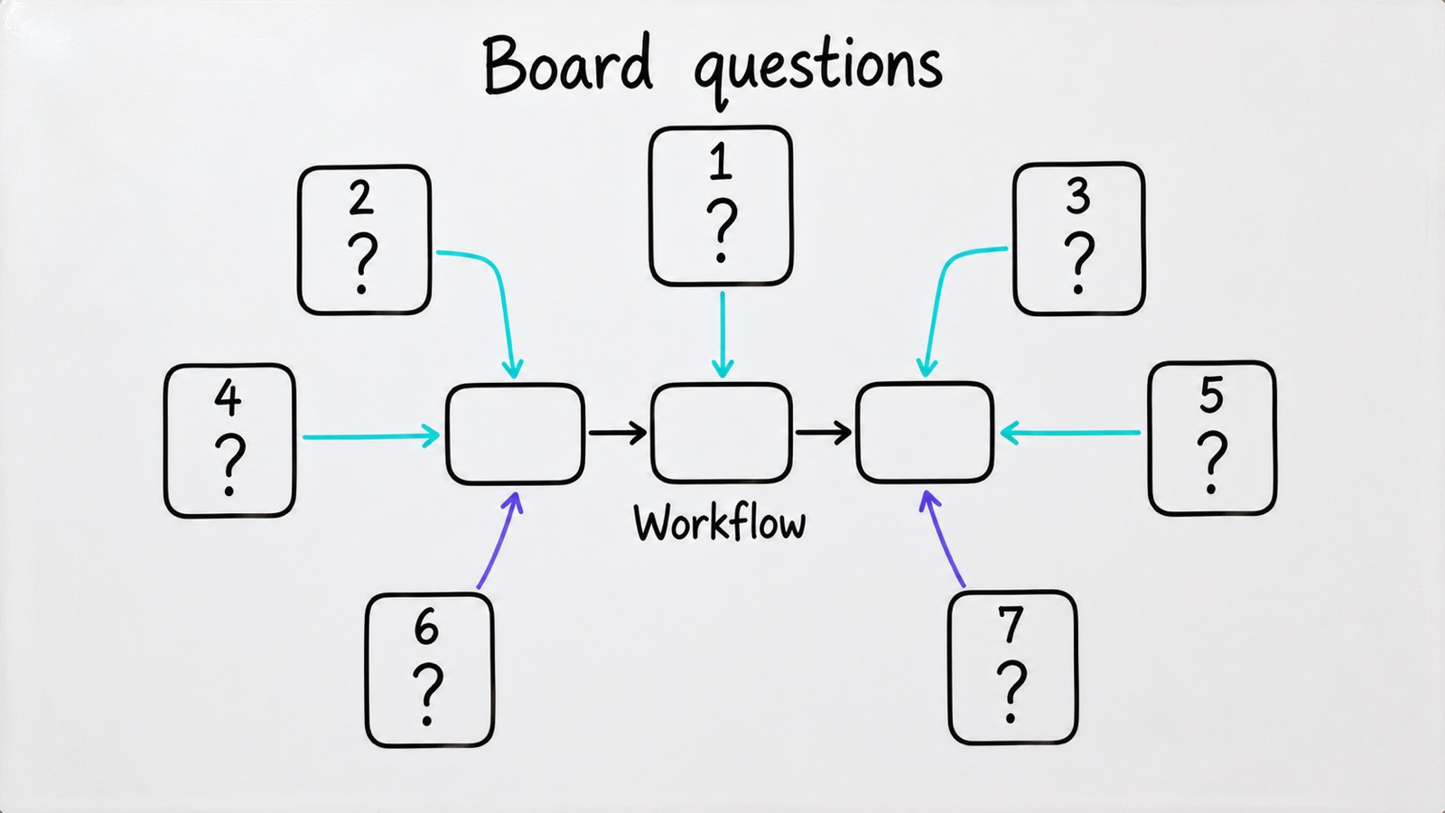 Diagram of seven numbered boardroom question cards arranged around a central AI workflow