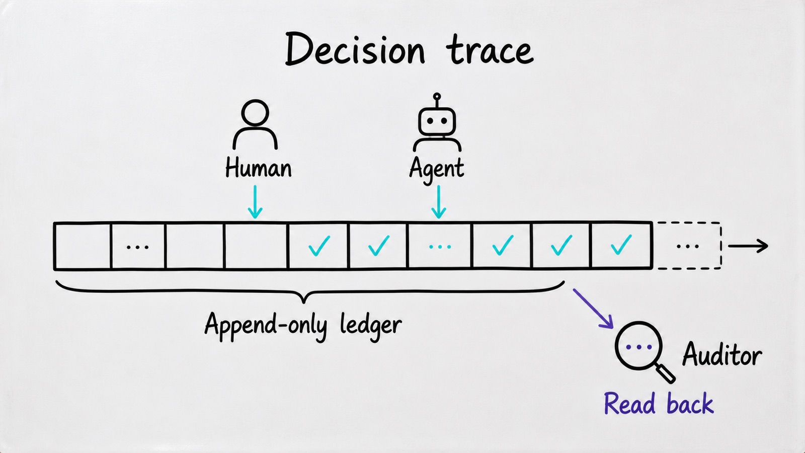 Diagram of an append-only decision ledger receiving human and agent actions, with auditor read-back