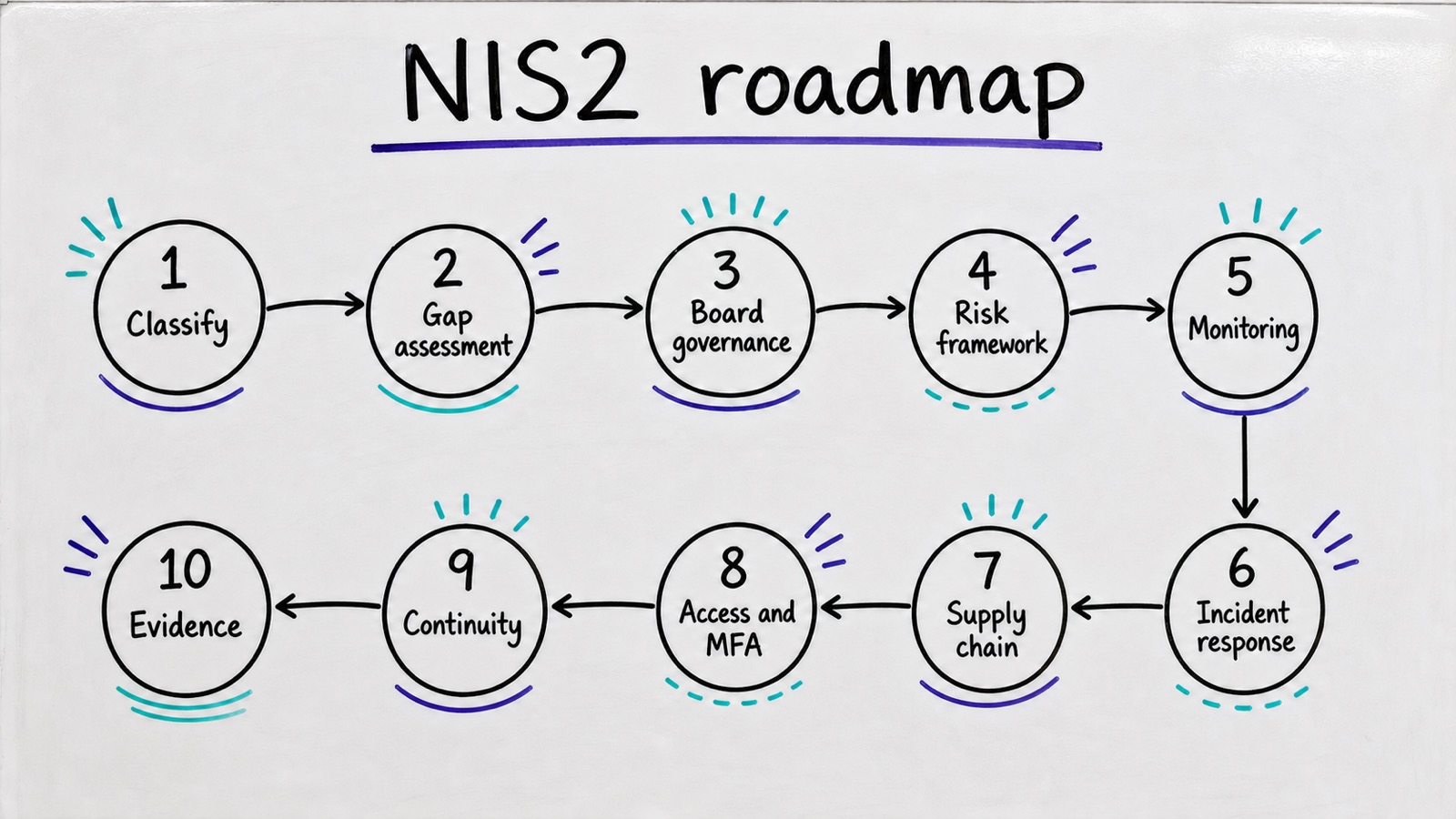 Diagram of an eight-step NIS2 compliance roadmap from scope through improve